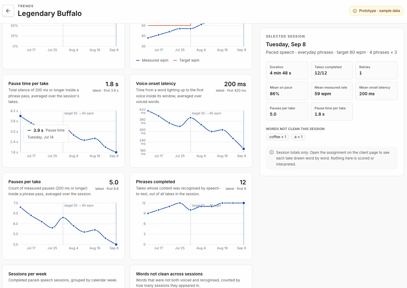 An exploratory trends view built with sample data: charts for measured speaking rate against a target, pause time per take, voice onset latency, pauses per take and phrases completed, beside a selected session panel showing duration, takes completed, mean on pace and mean onset latency.